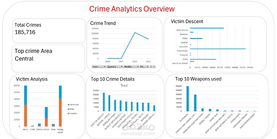 Los Angeles crimes analysis