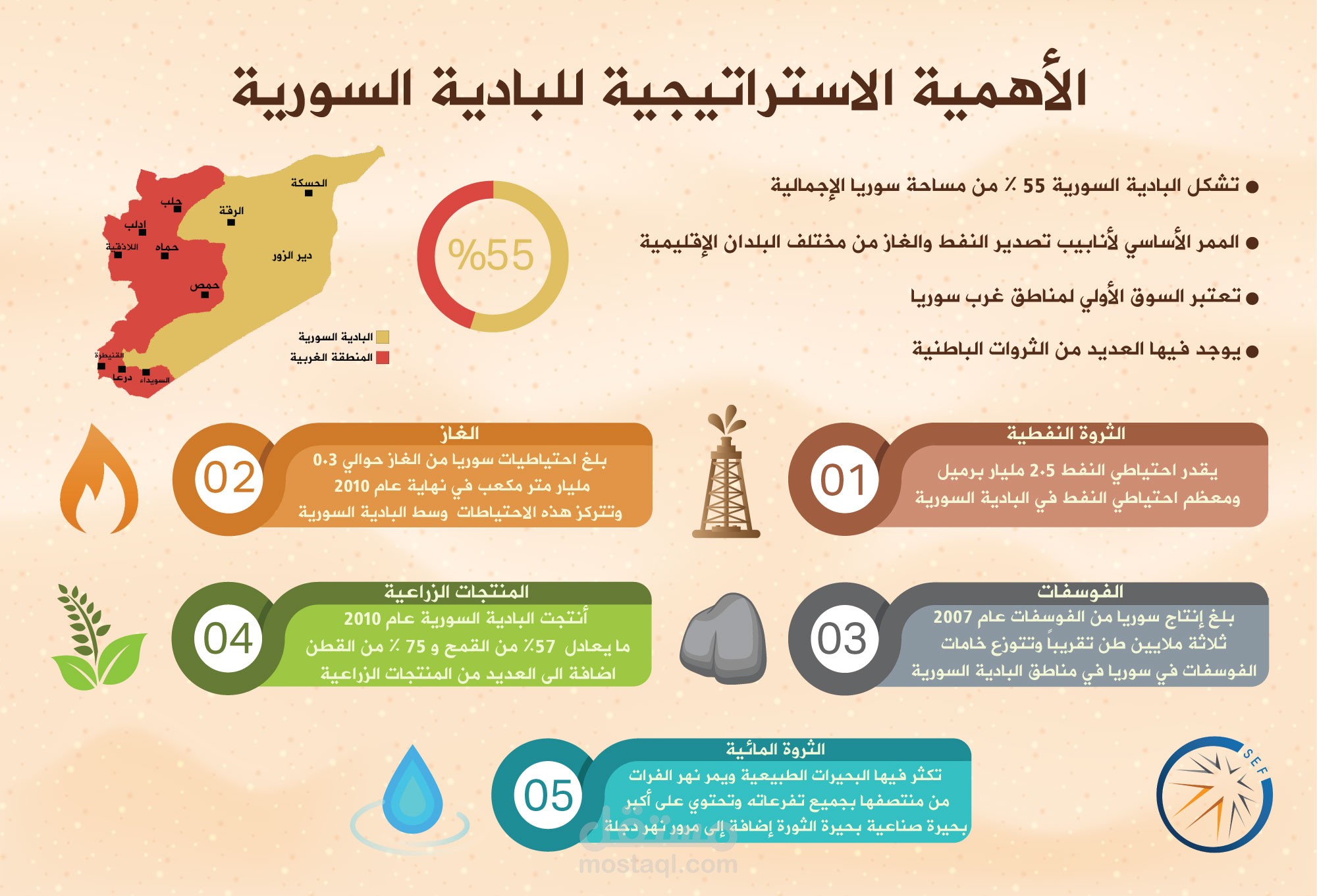 انفوغرافيك: الأهمية الاستراتيجية لسوريا غير المفيدة