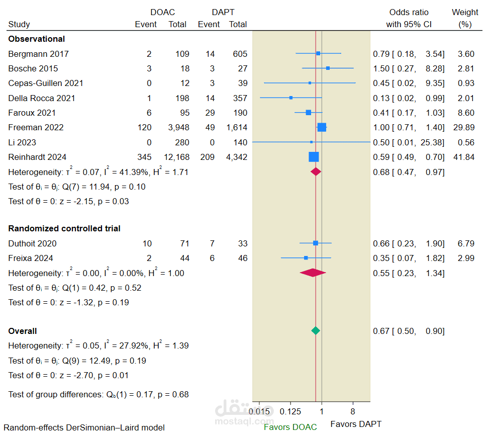 تحليل تلوي (Meta-Analysis)