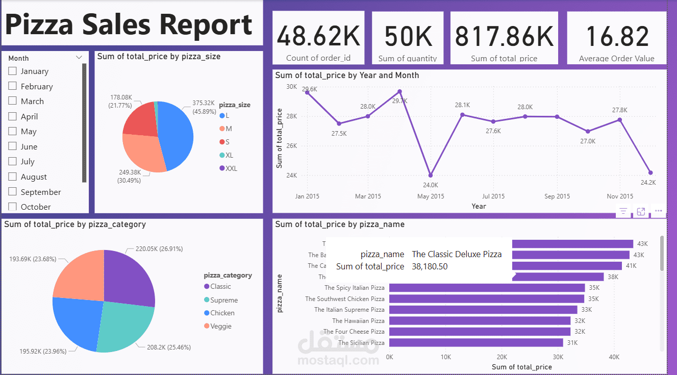 Pizza sales dashboard