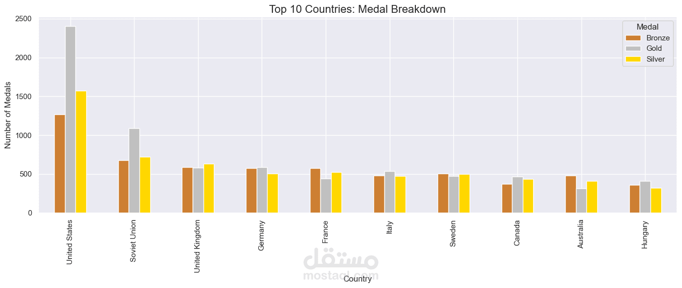 تحليل بيانات الألعاب الأولمبية باستخدام Python وJupyter Notebook