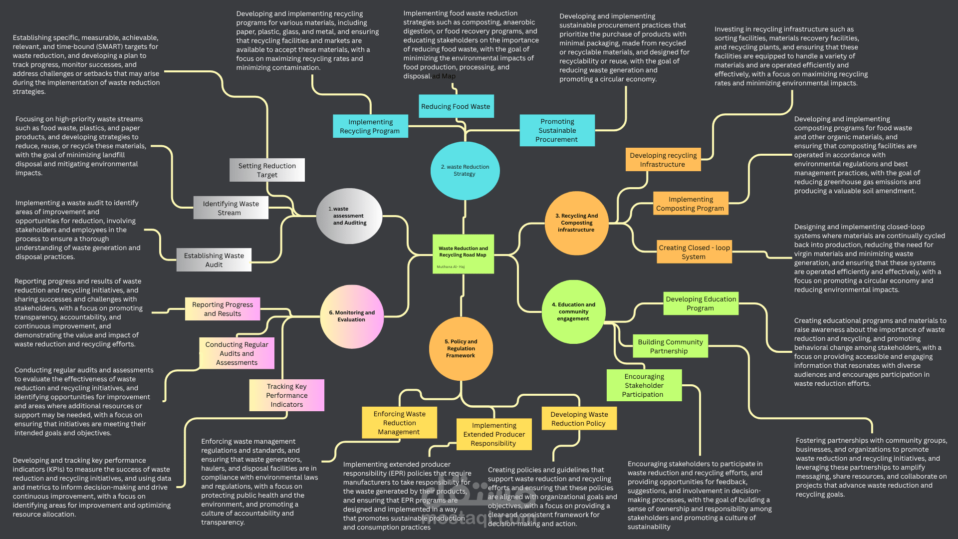 Road Map Consultant   عمل خارطة طريق