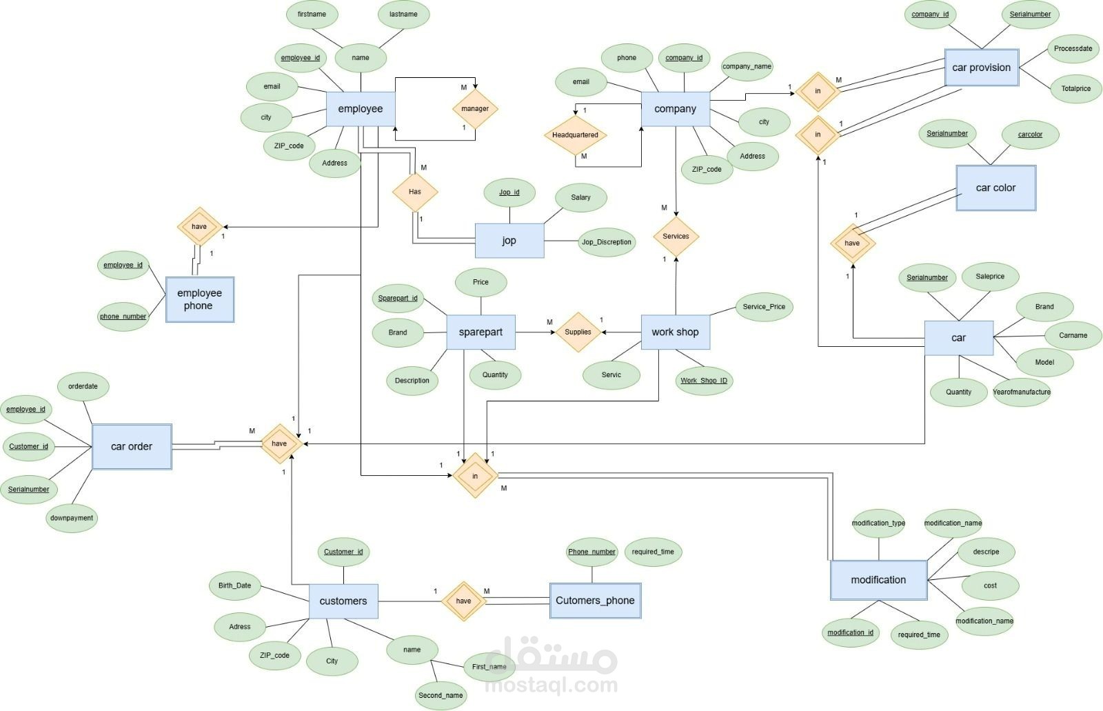 مشروع قاعدة بيانات متكاملة لإدارة معرض سيارات (Car Showroom Database Management System)