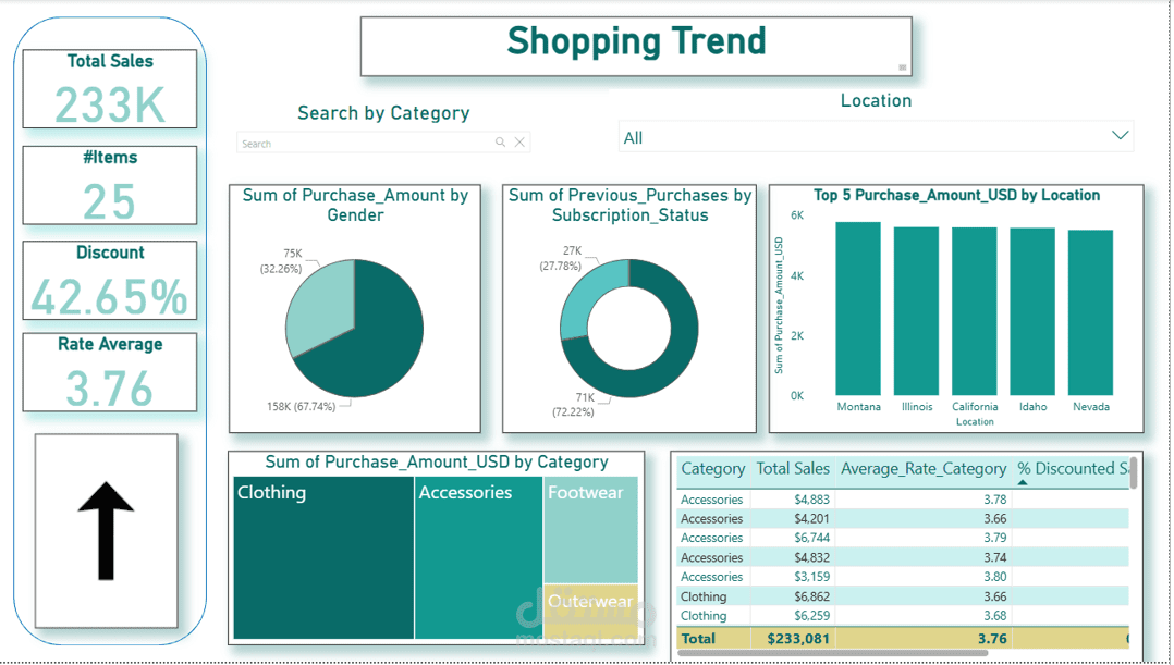 تحويل البيانات لقرارات: تحليل مبيعات متكامل (SQL, Python, Power BI)