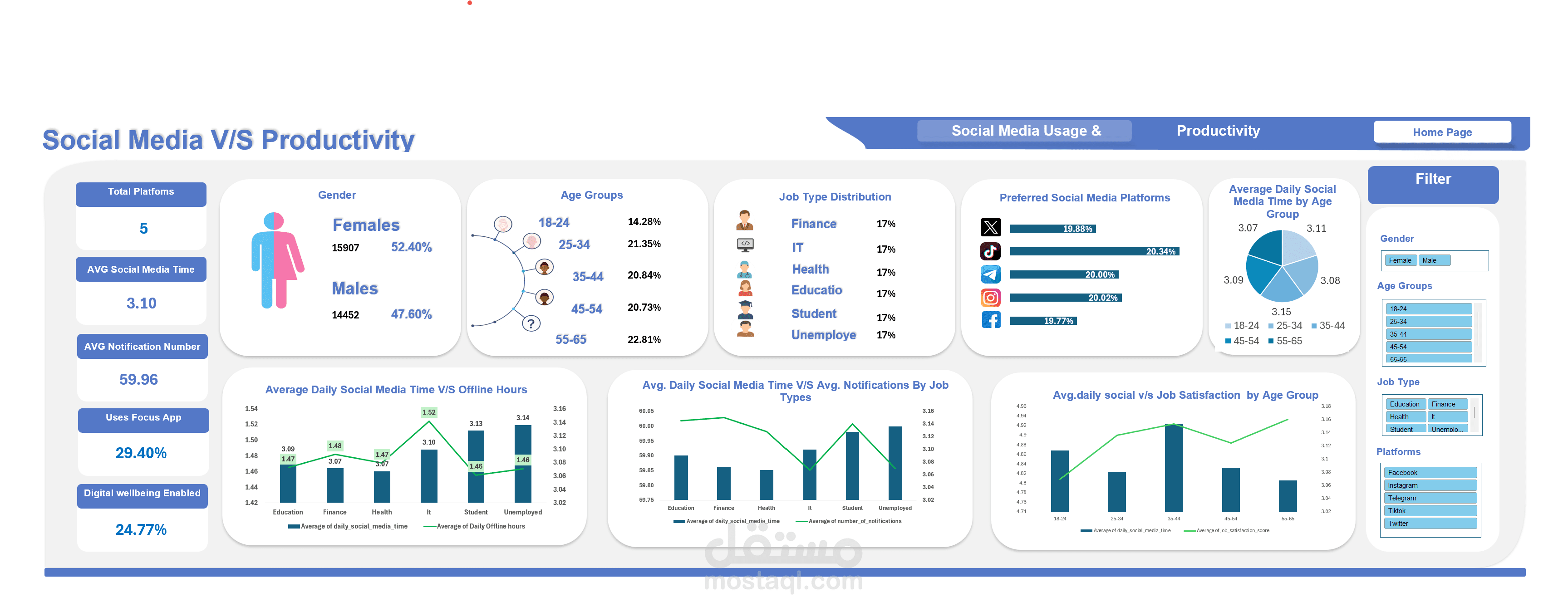 Social Media V/S Productivity