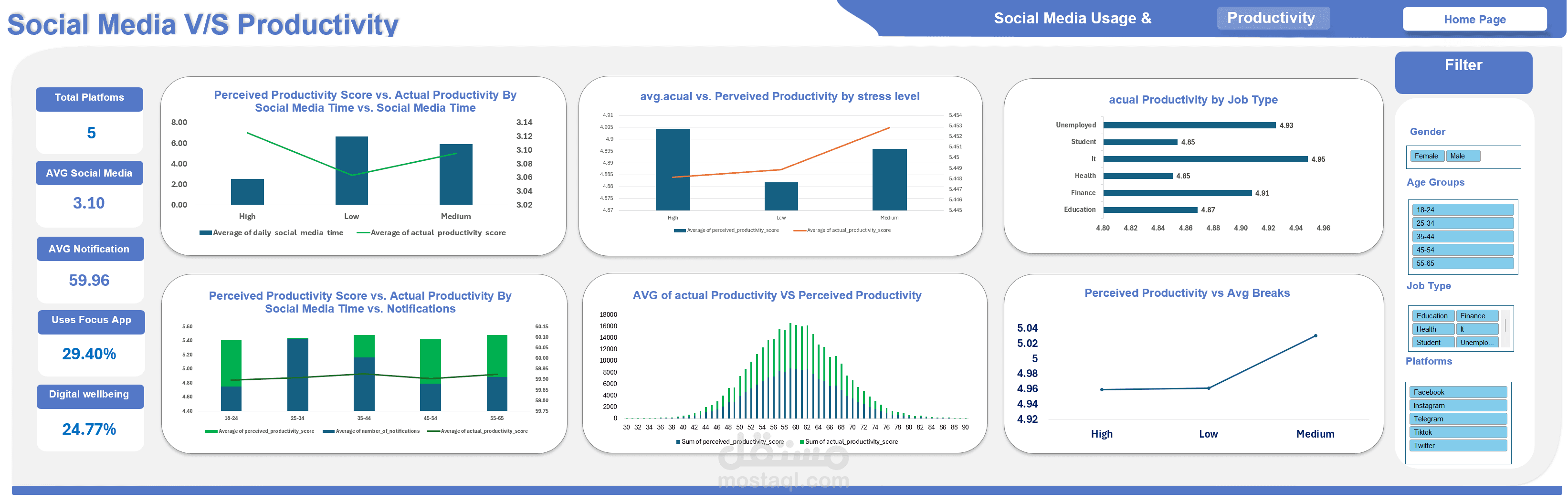 Social Media V/S Productivity