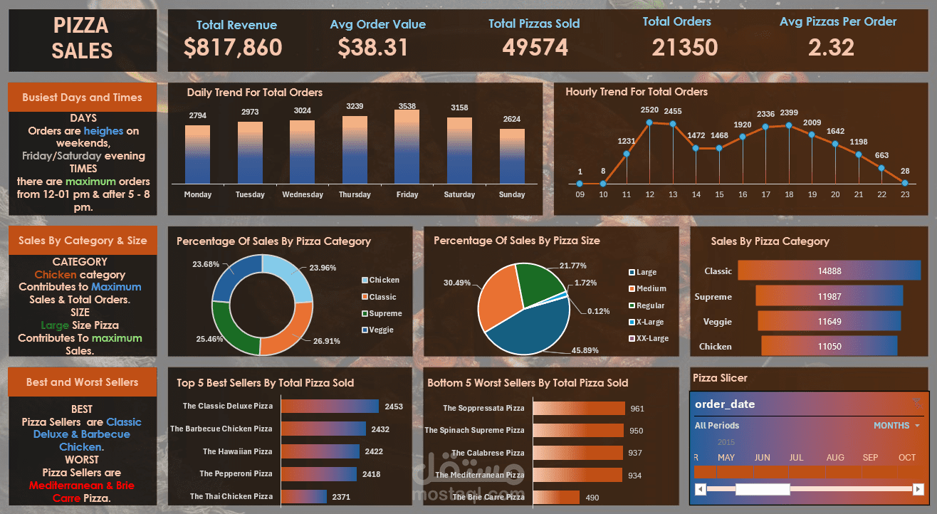 Pizza Sales Analysis