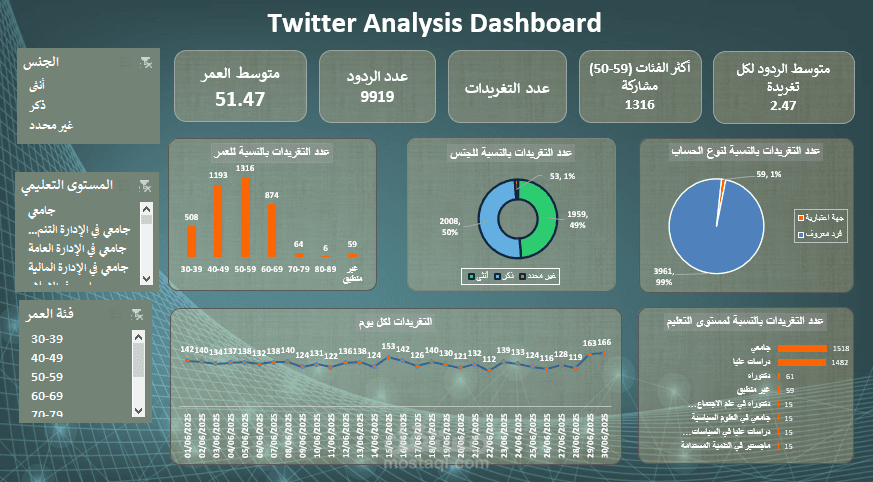 تحليل بيانات تويتر باستخدام Excel وPower Query مع تصميم داشبورد تفاعلي