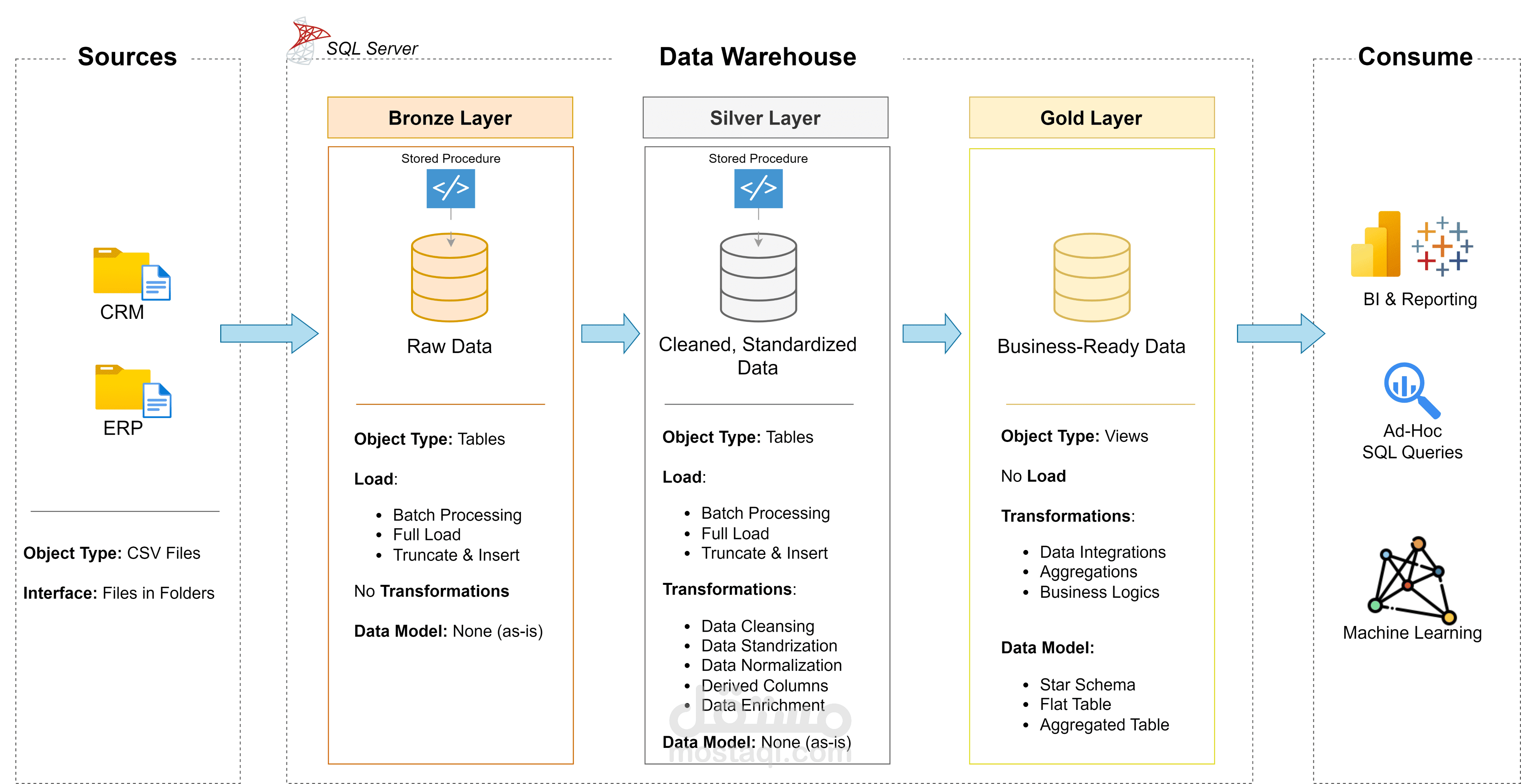 Building Datawarehouse