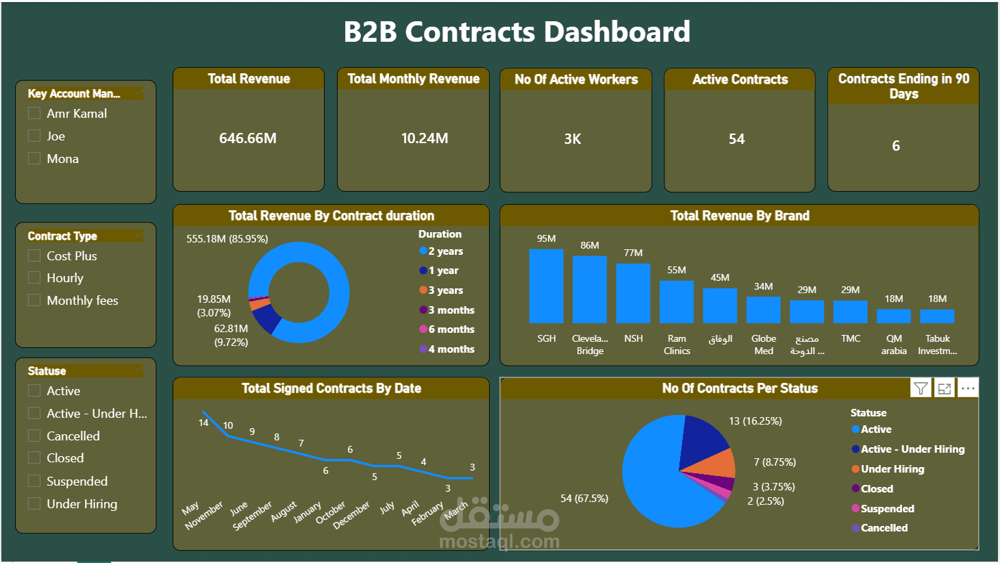 تصميم داشبورد تفاعلي لعقود شركة (B2B Contracts) بأستخدام Power Bi