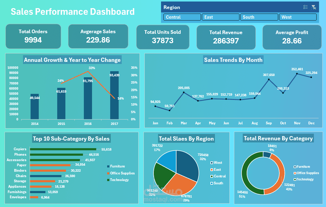 تحليل أداء المبيعات وبناء لوحة تحكم تفاعلية - Excel