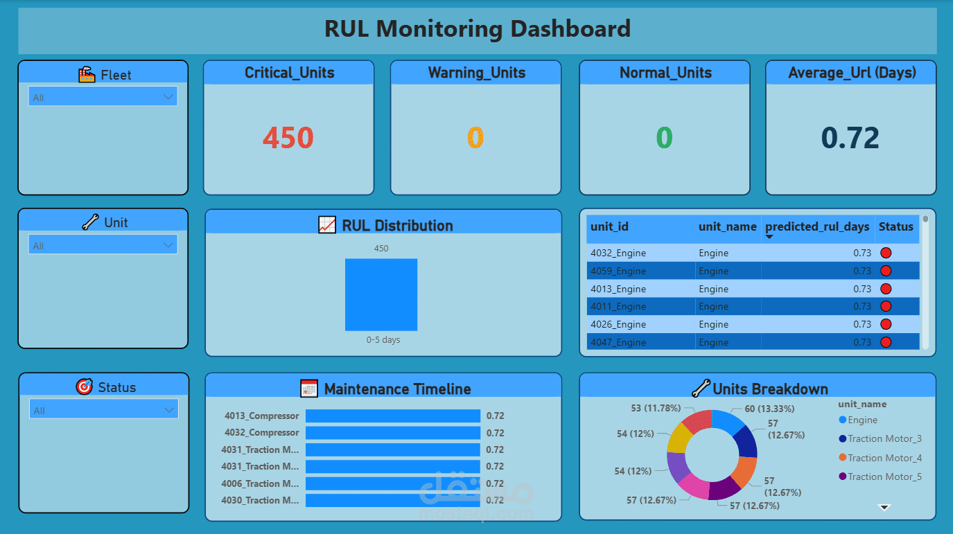 لوحة مراقبة العمر التشغيلي المتبقي للمعدات - RUL Monitoring Dashboard