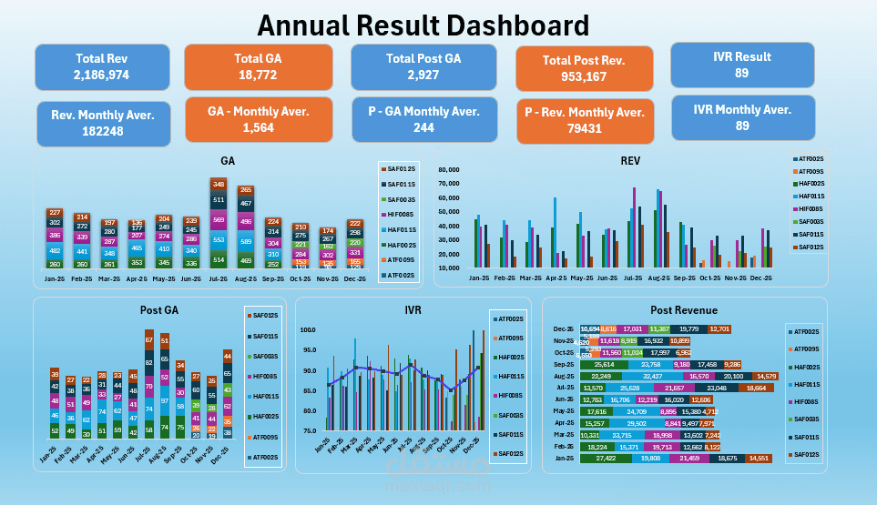 لوحة تحكم النتائج السنوية للأداء المالي - Annual Result Dashboard