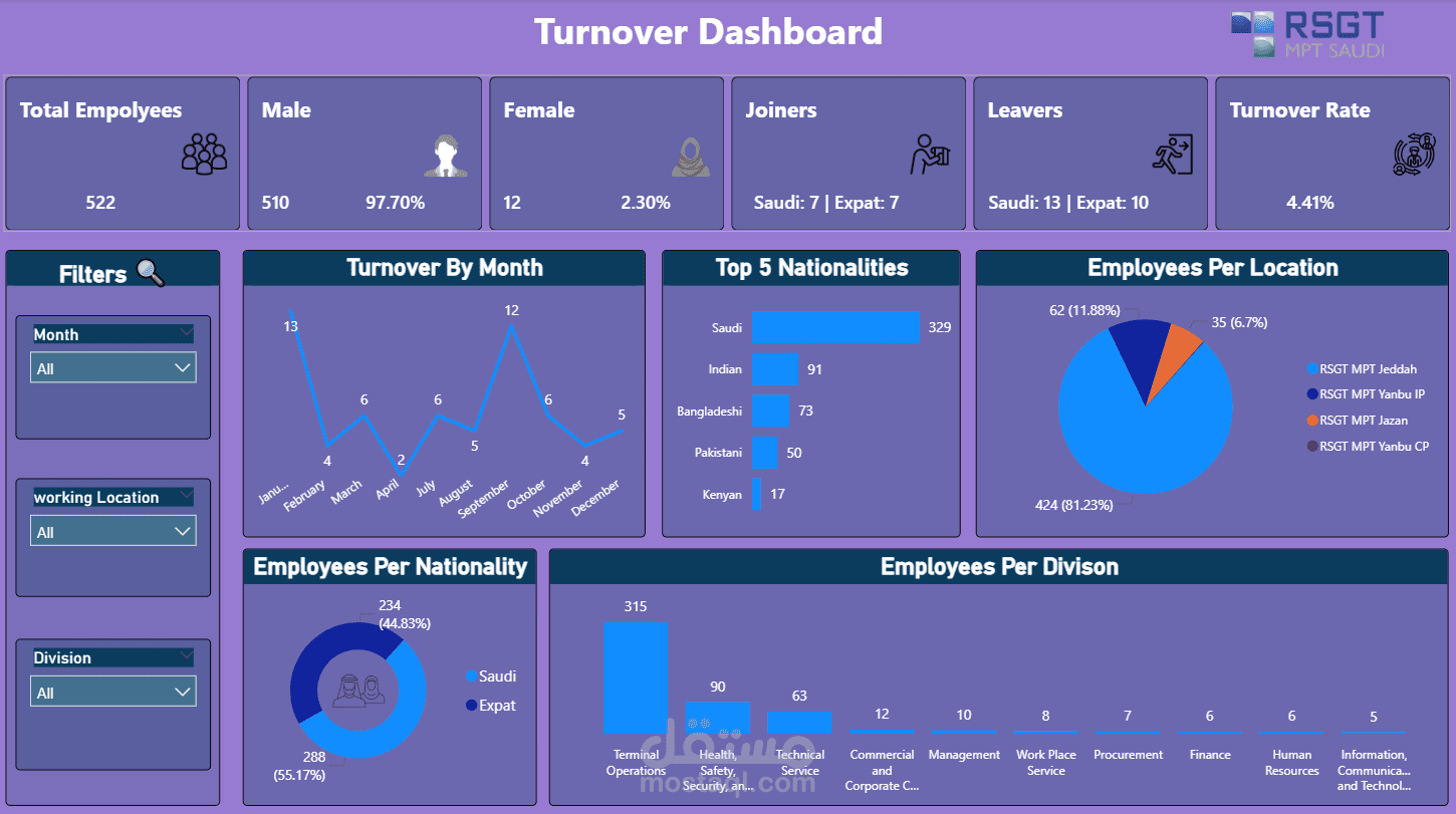 Turnover Analysis Dashboard