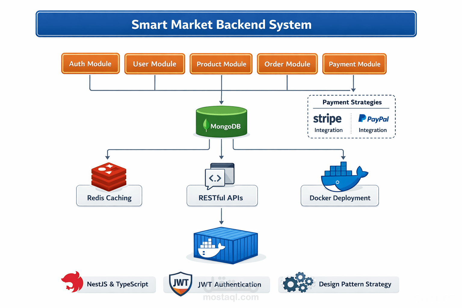 نظام الأسواق الذكية (Smart Market) – حل تقني لإدارة المبيعات والمخزون وتحليل البيانات