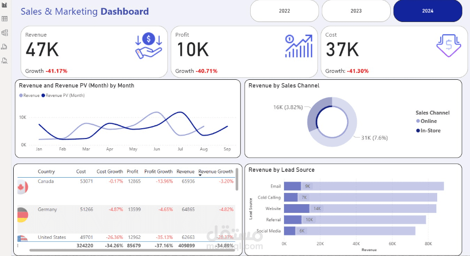 dashboard by Power BI