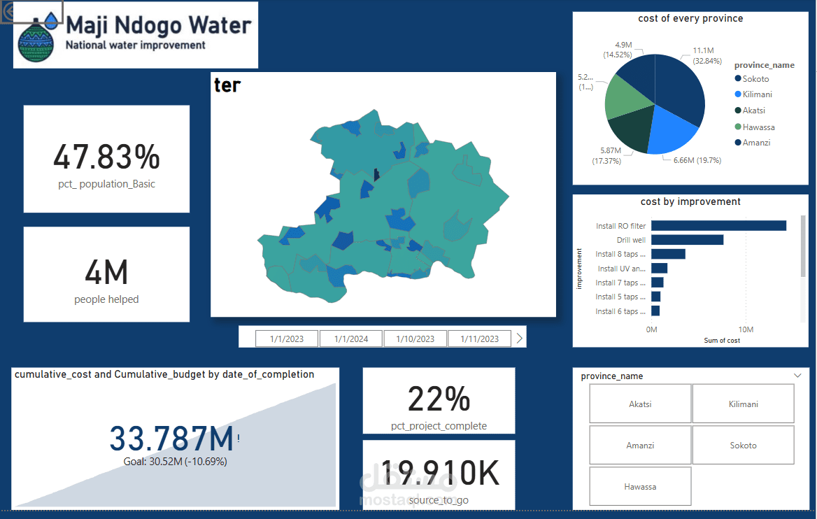 Tracking Water Access Improvement in Maji Ndogo Using Power BI