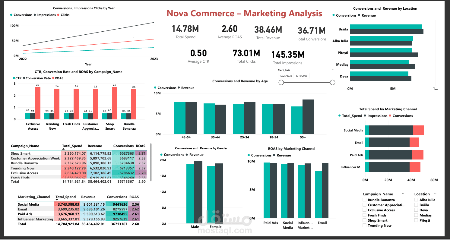 Nova Commerce - Marketing Analysis