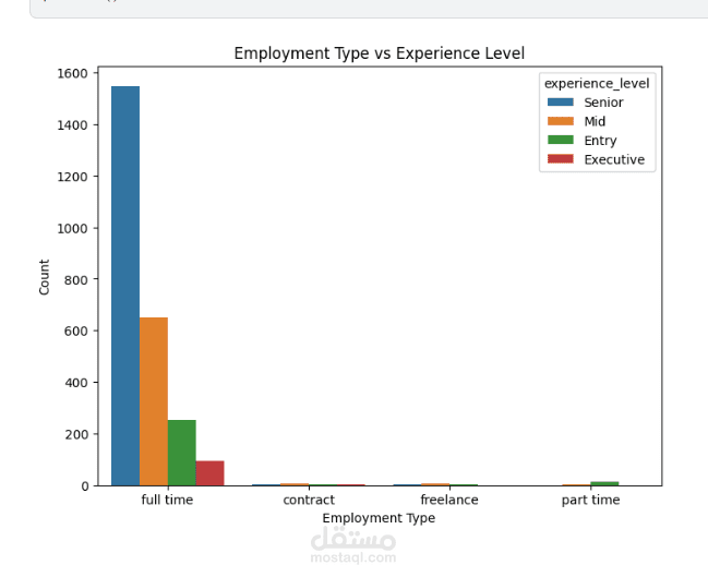 Data Science Job Salaries Analysis & Salary Prediction Using Machine Learning