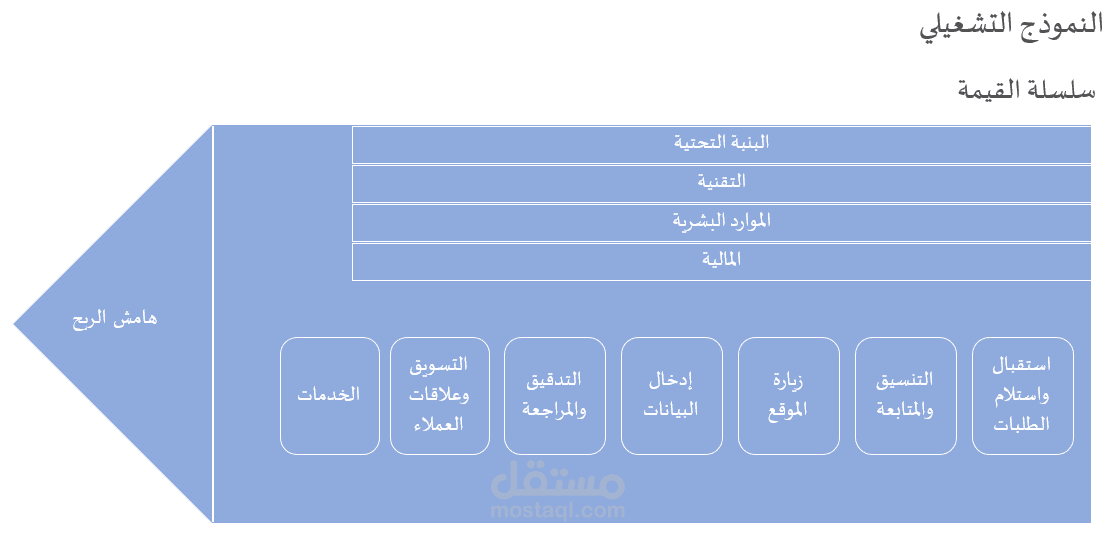 إعداد النموذج التشغيلي