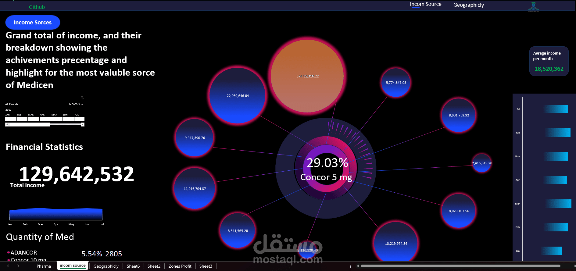 تحليل بيانات لشركه صيدله