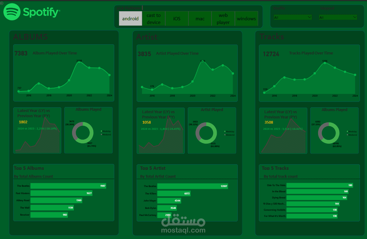 تحليل بيانات لشركه الاغانى Spotify