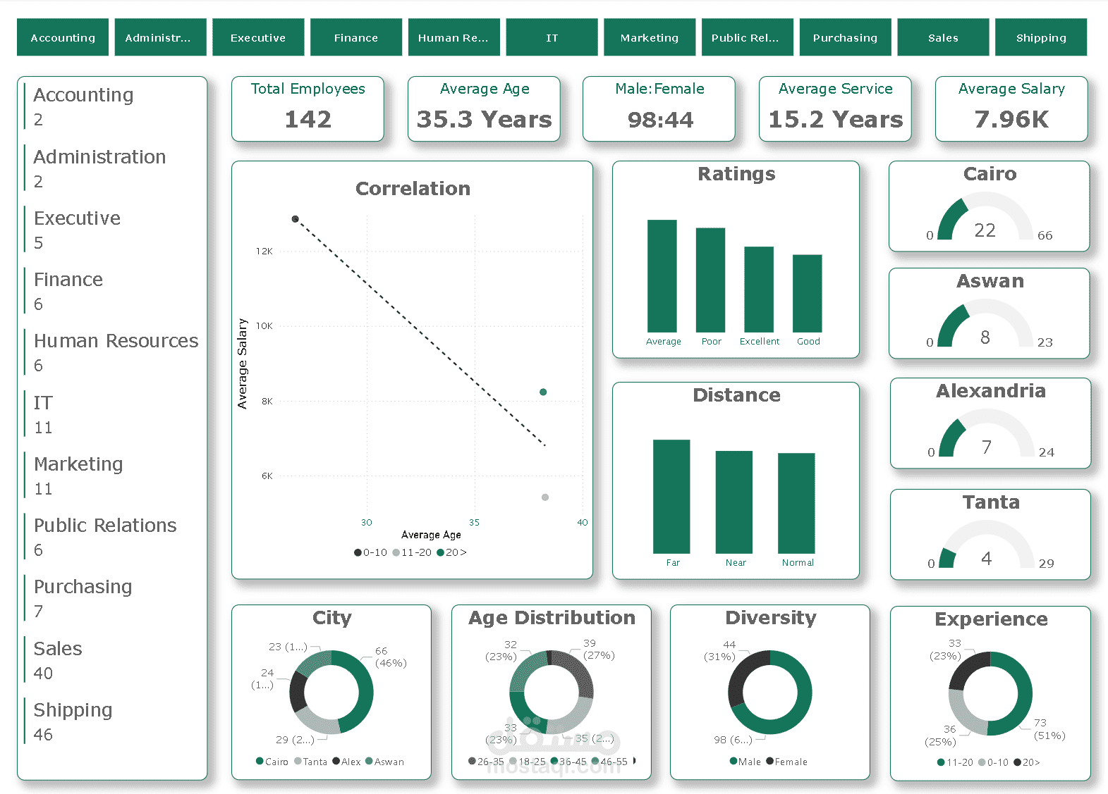 HR Dashboard باستخدام Power BI