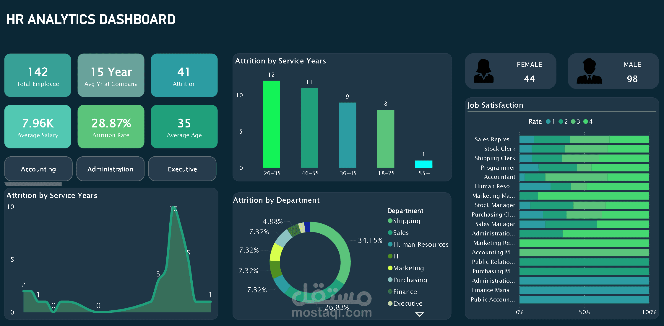 HR Dashboard باستخدام Power BI