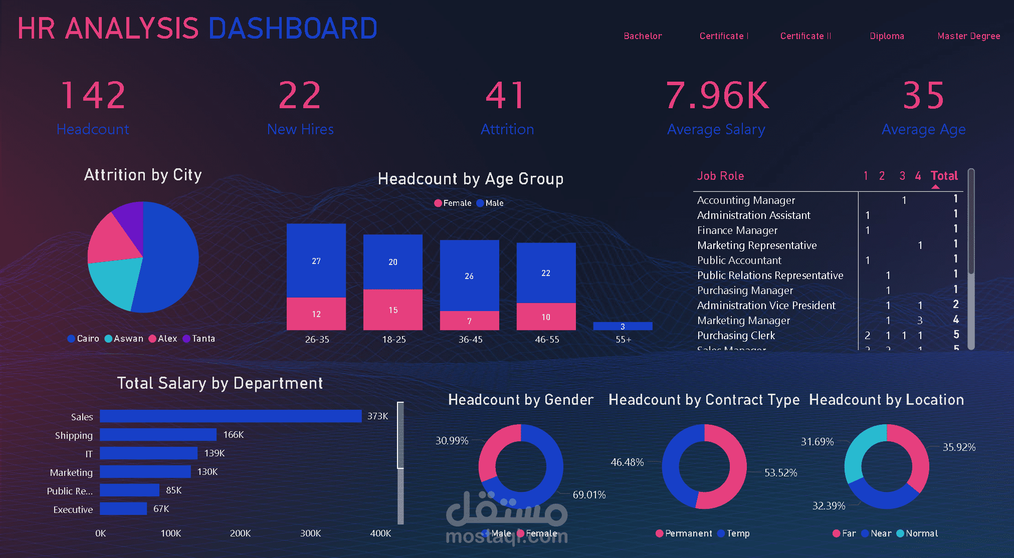 HR Dashboard باستخدام Power BI