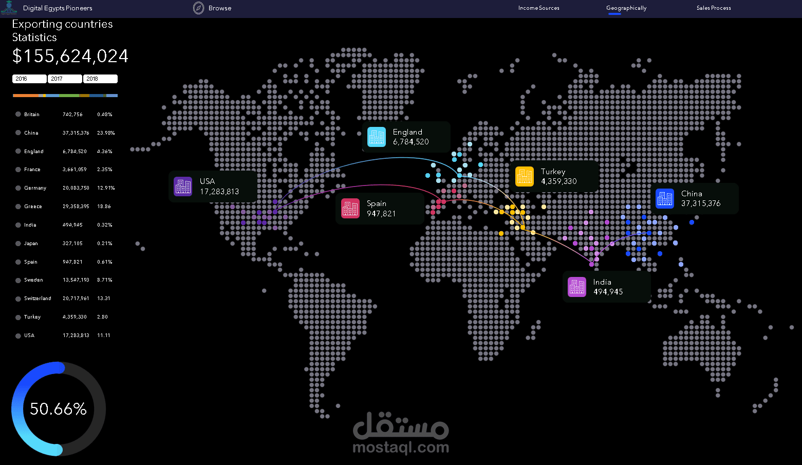 Dashboard للمبيعات باستخدام Excel