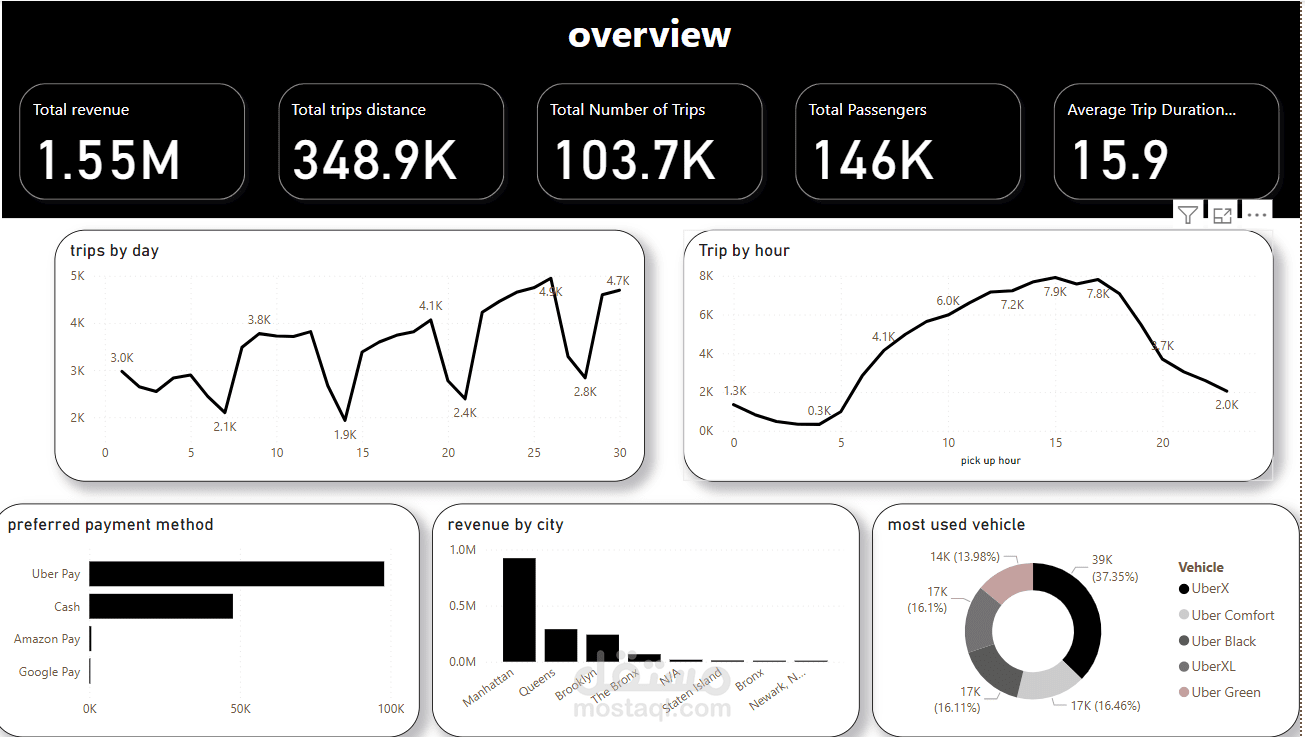dashboard for uber trips