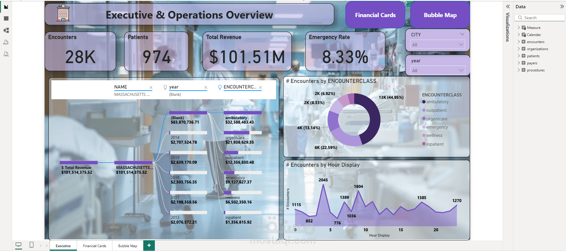 تصميم لوحة مؤشرات تفاعلية (Dashboard) لتحليل البيانات الطبية والمالية | Power BI