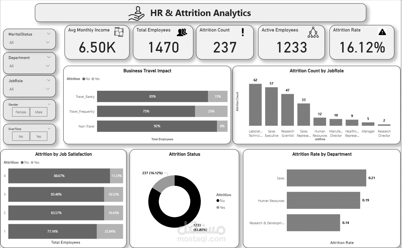 تصميم لوحة مؤشرات تفاعلية لتحليل بيانات الموارد البشرية (HR Analytics Dashboard) | Power BI