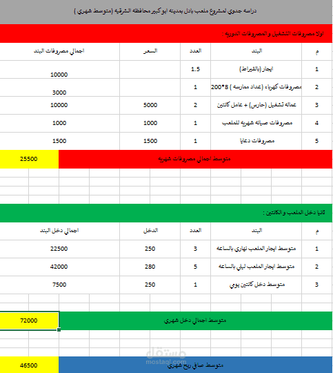 عمل دراسة جدوي لمشروع