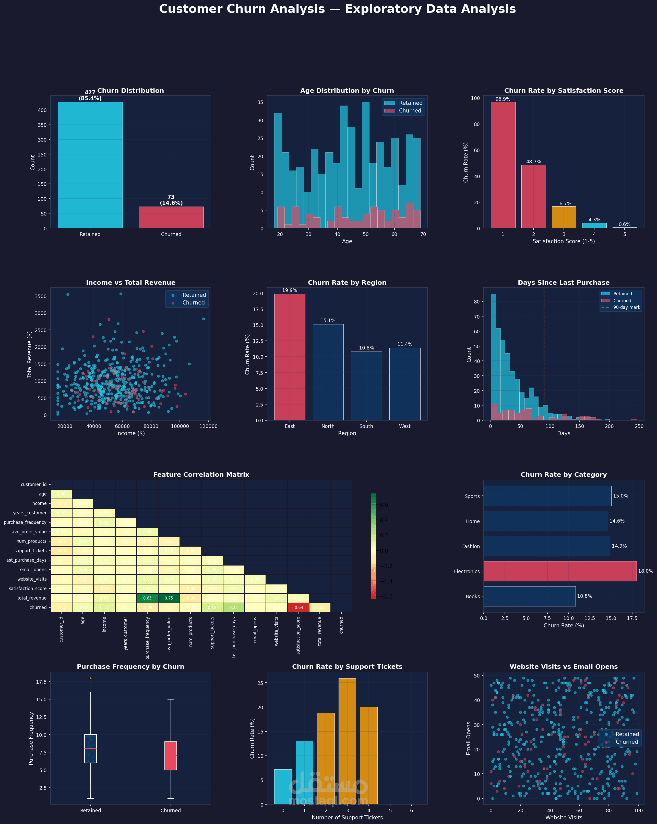 ML Customer Churn Prediction
