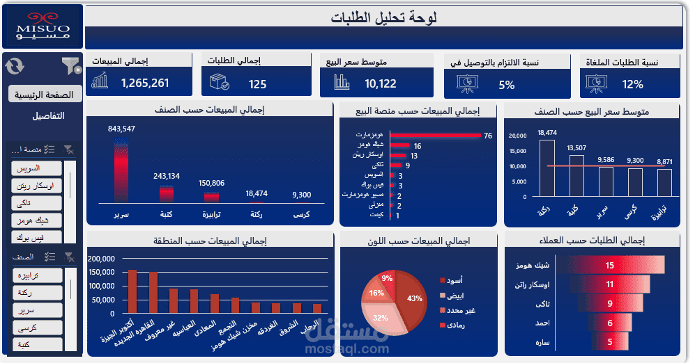 لوحة تحكم الطلبات لشركة Misuo باستخدام Excel