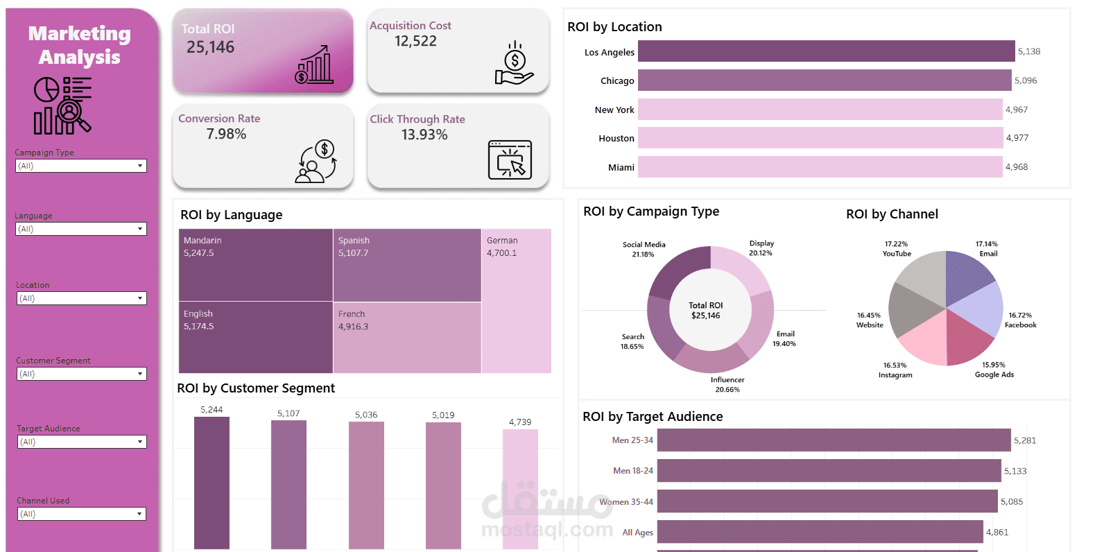 تحليل مبيعات حملة تسويقية باستخدام  Tableau