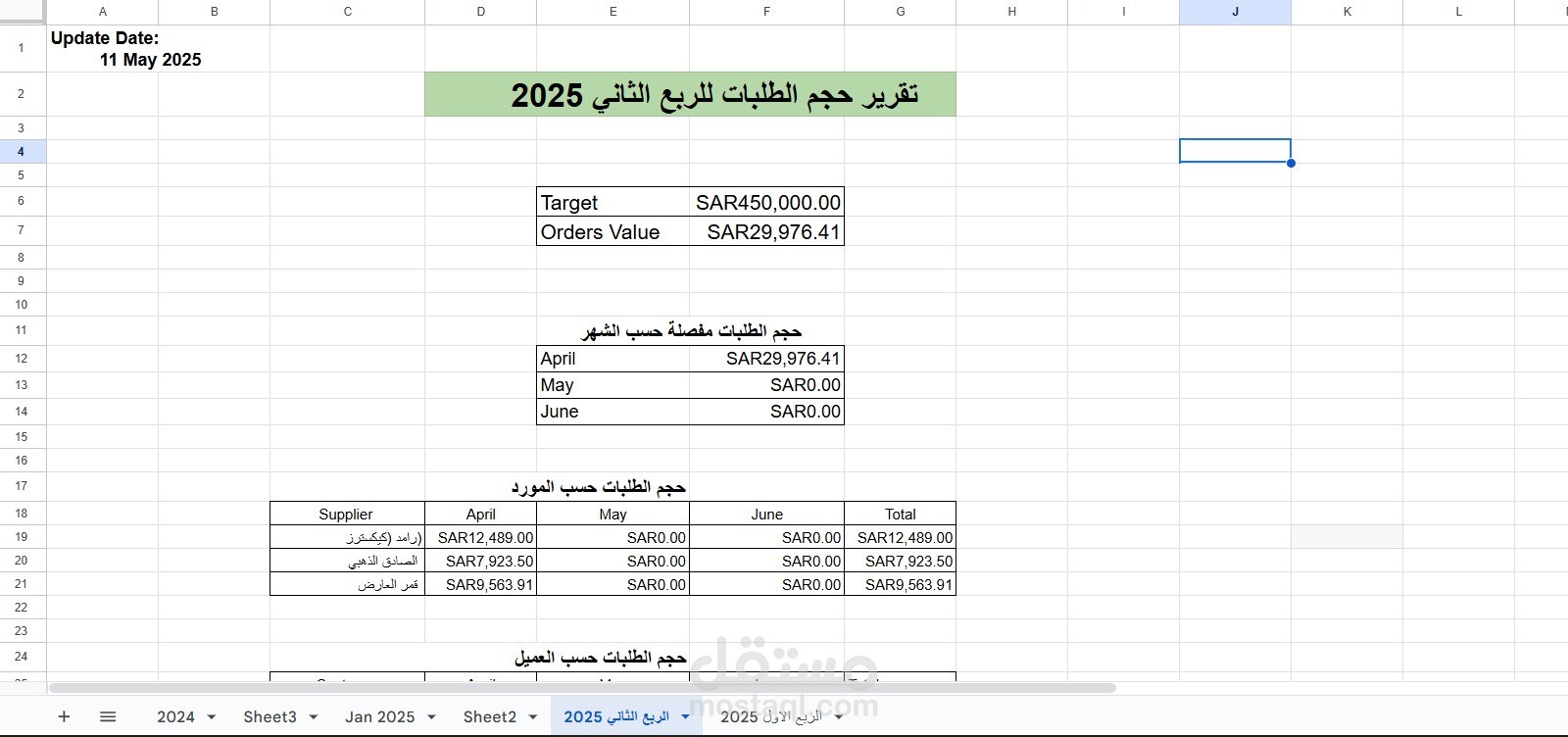 إعداد وتحليل تقارير مالية