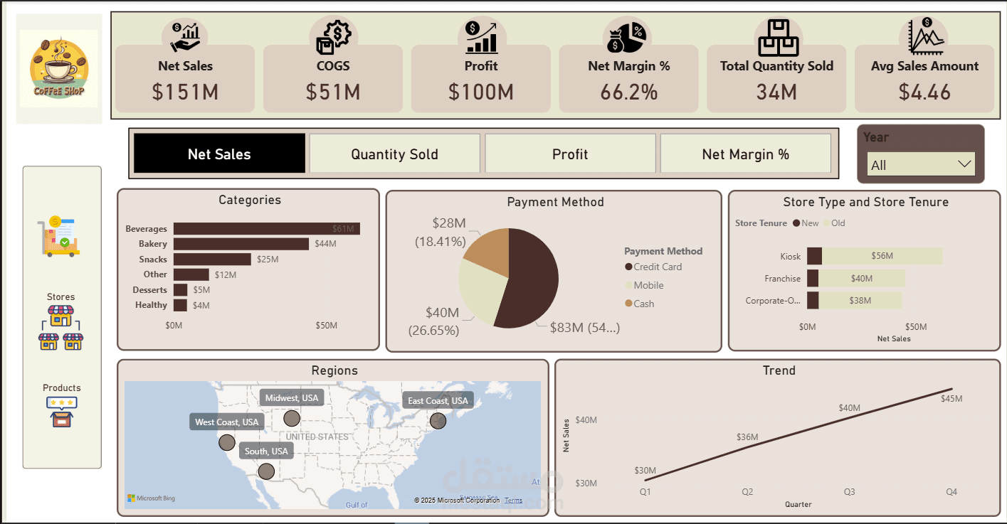 لوحة تحكم مبيعات مقهى باستخدام Power BI