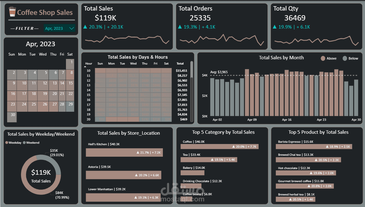Coffee Shop Sales Performance