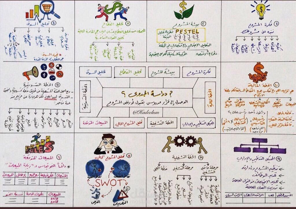 إعداد دراسات الجدوى الاقتصادية