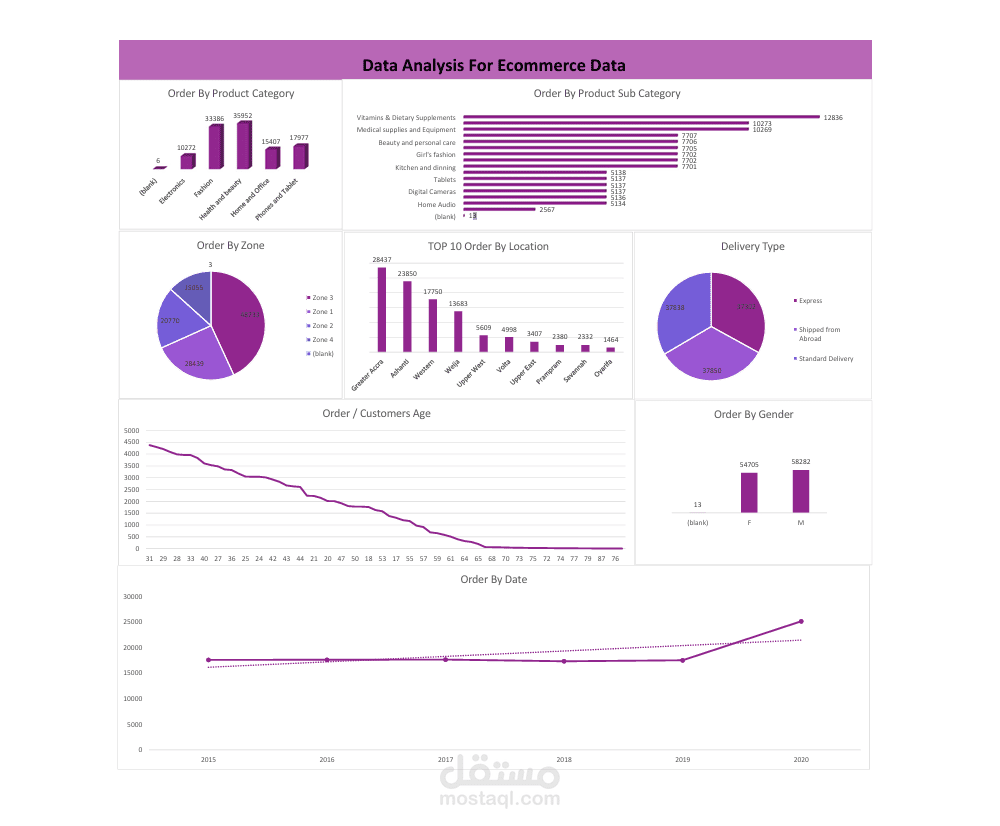 E-commerce Sales Analysis