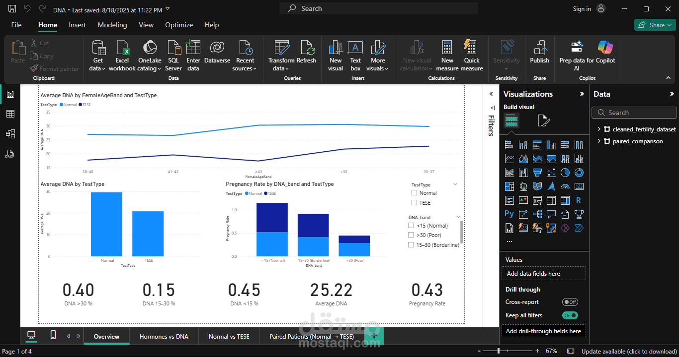 تحليل دور الهرمونات وتفتت الحمض النووي في تحسين نسب الحمل باستخدام عينات TESE