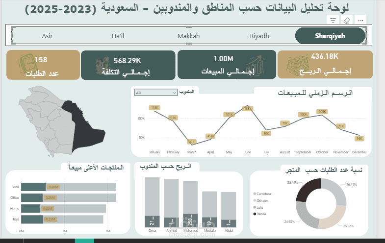 لوحة تحليل المبيعات والمندوبين حسب المناطق – السعودية (2023–2025)