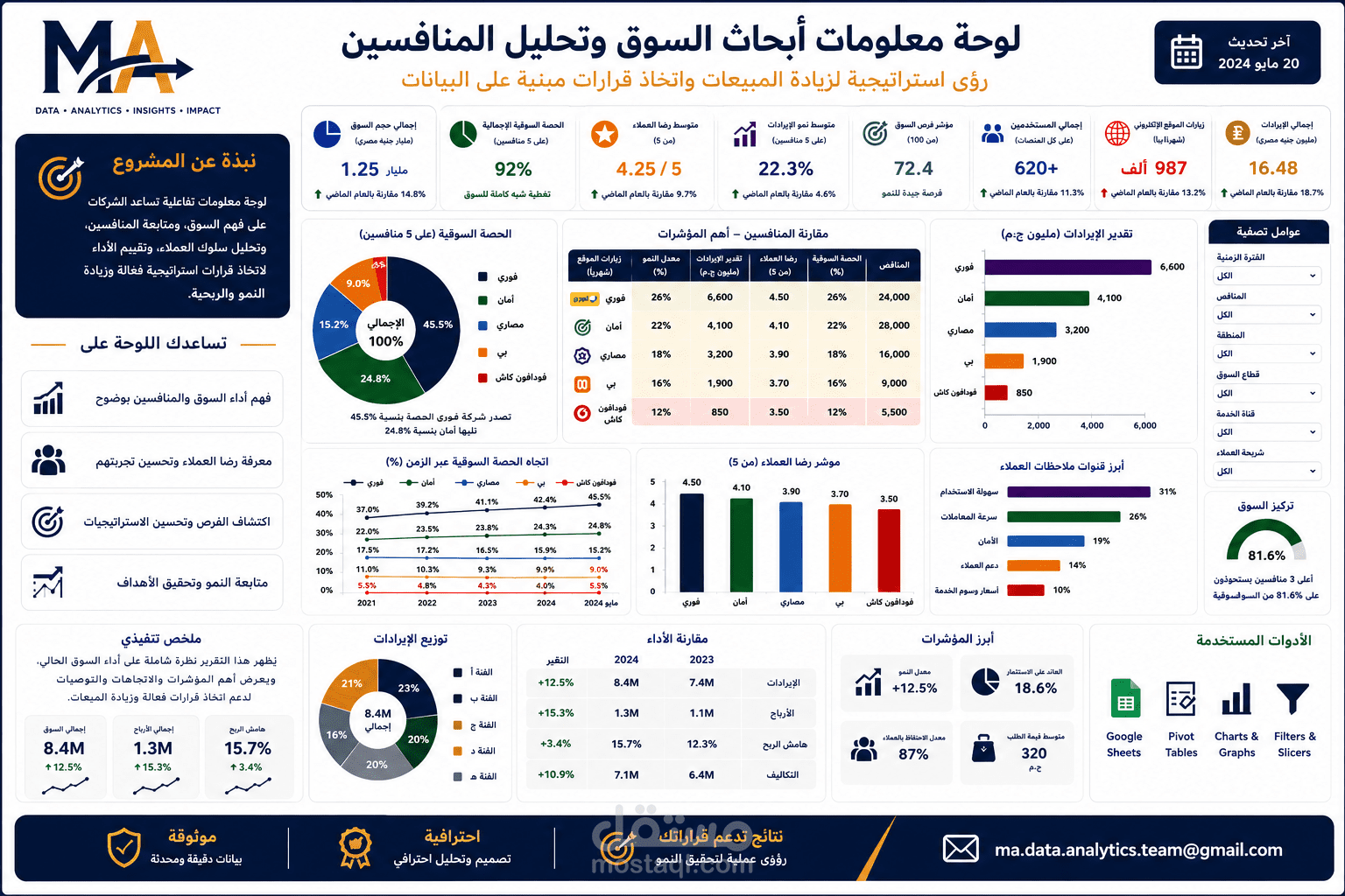 تصميم لوحات معلومات احترافية وتحليل البيانات باستخدام Power BI