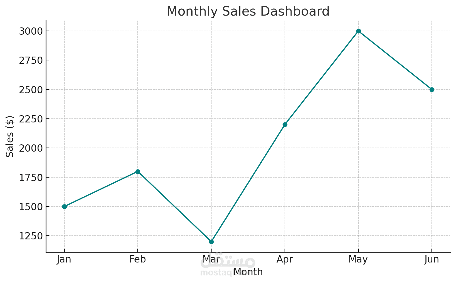 Dashboard لبيانات مبيعات (واجهة رسومية باستخدام Python/Matplotlib أو في React أو JS).
