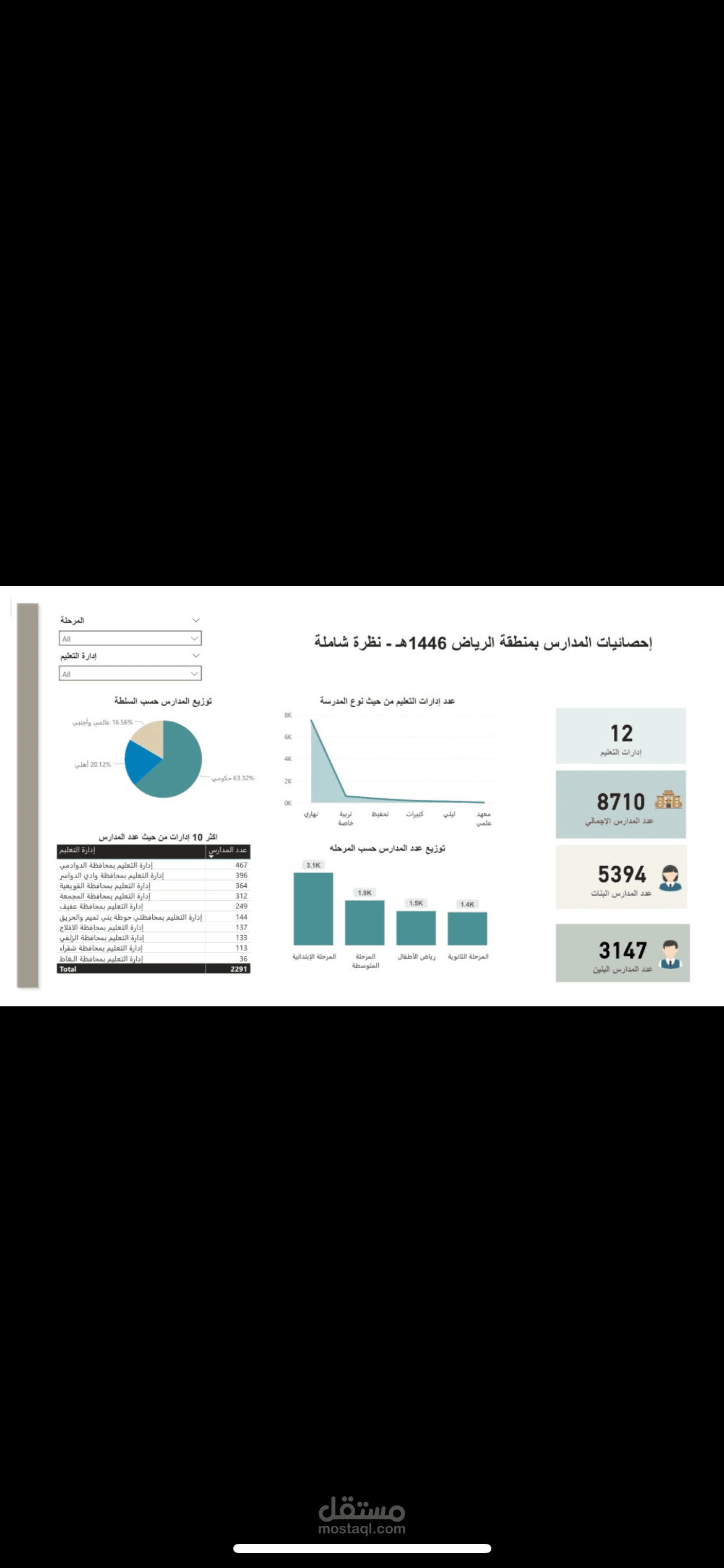 داشبورد تحليل البيانات التعليمية وتوزيع المدارس بمنطقة الرياض