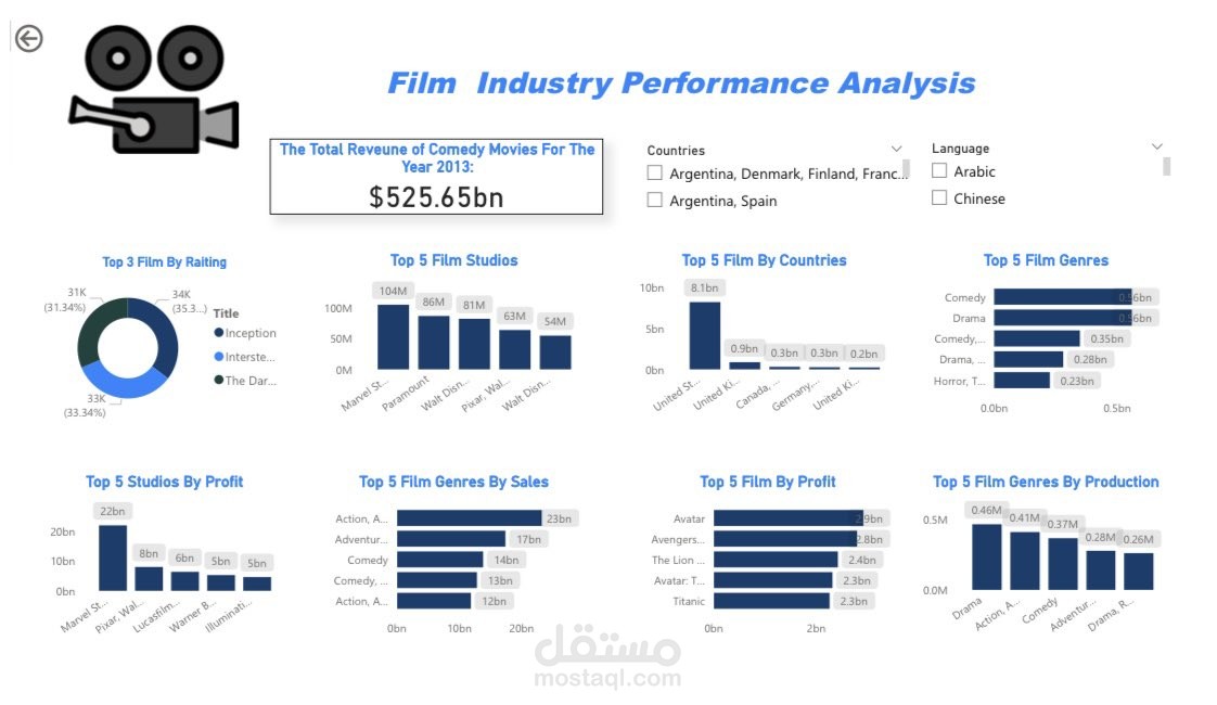 مشروع تحليل بيانات الأفلام، الإيرادات والأرباح عالمياً (Film Industry Dashboard)