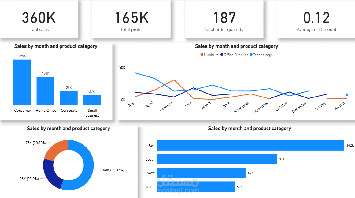 داشبورد احترافي لتحليل أداء المبيعات (Sales Performance Dashboard)