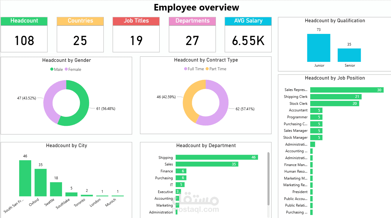 داشبورد احترافي  للموارد البشرية (Employee Overview)